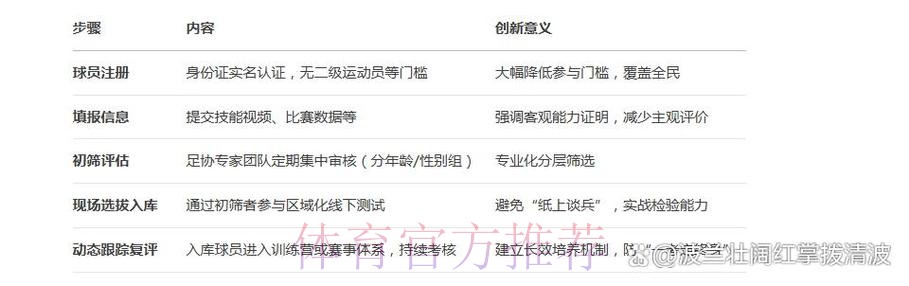 超2.5万人注册“中国足协球员自荐系统”拓宽足球人才选拔渠道 超2.5万人注册“中国足协球员自荐系统”拓宽足球人才选拔渠道